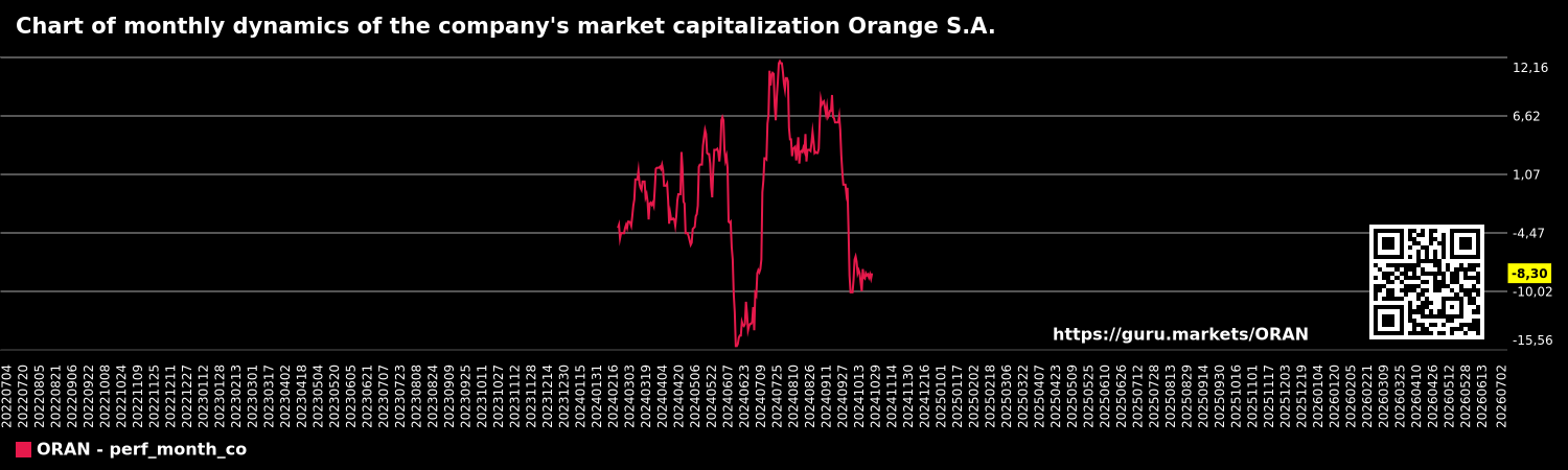 Chart of monthly dynamics of the company's market capitalization Orange S.A.